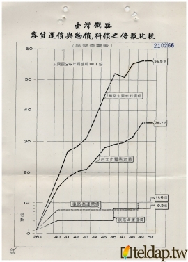 臺灣鐵路客貨運價與物價、料價之倍數比較（調整運價後）